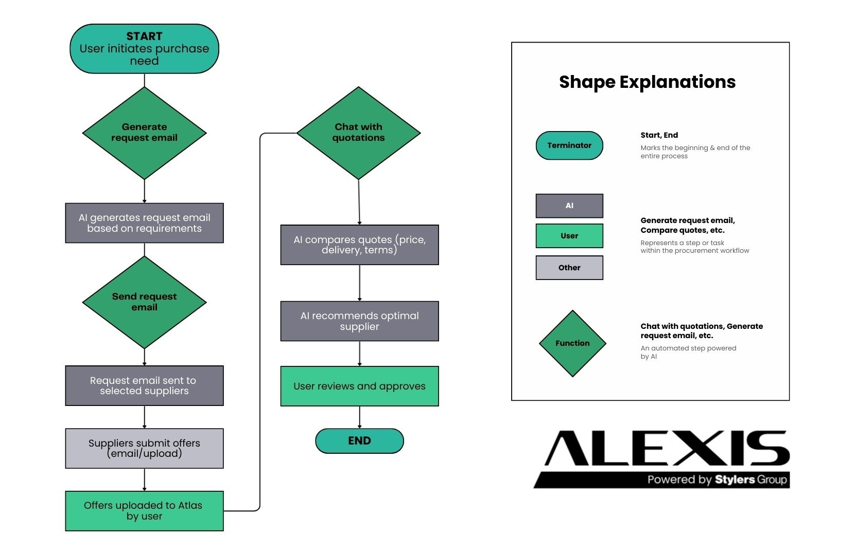 Intelligens beszerzési folyamat
