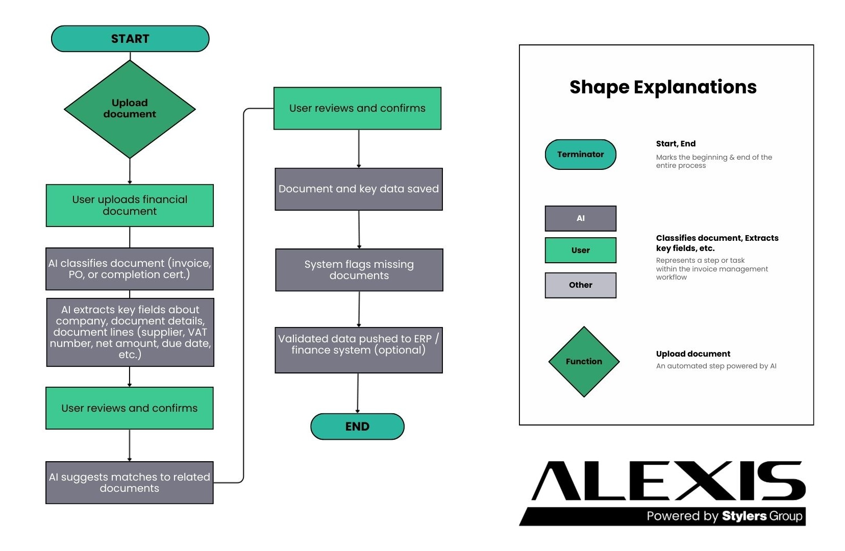 Intelligens számlafeldolgozás folyamata - Alexis